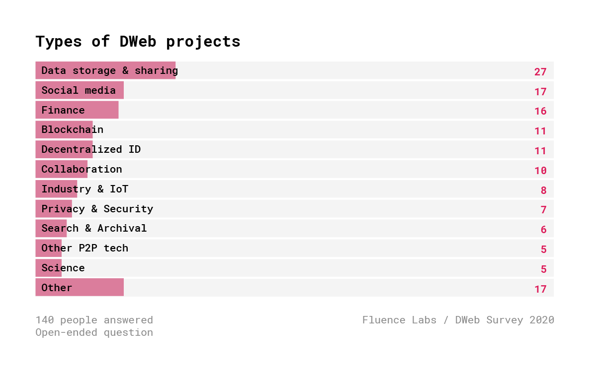 Децентрализованный Веб. Результаты опроса 600+ разработчиков - 17