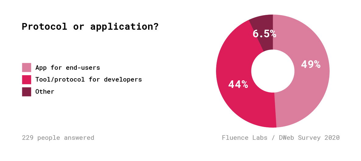 Децентрализованный Веб. Результаты опроса 600+ разработчиков - 18
