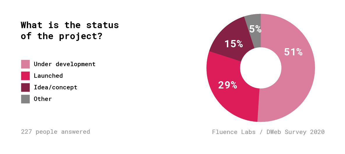 Децентрализованный Веб. Результаты опроса 600+ разработчиков - 20