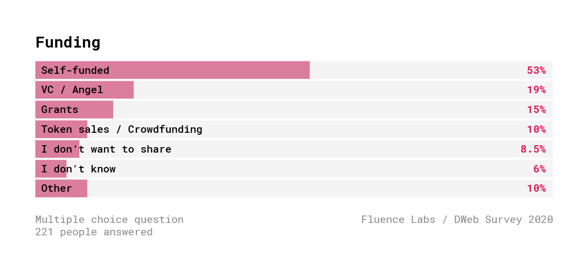 Децентрализованный Веб. Результаты опроса 600+ разработчиков - 26