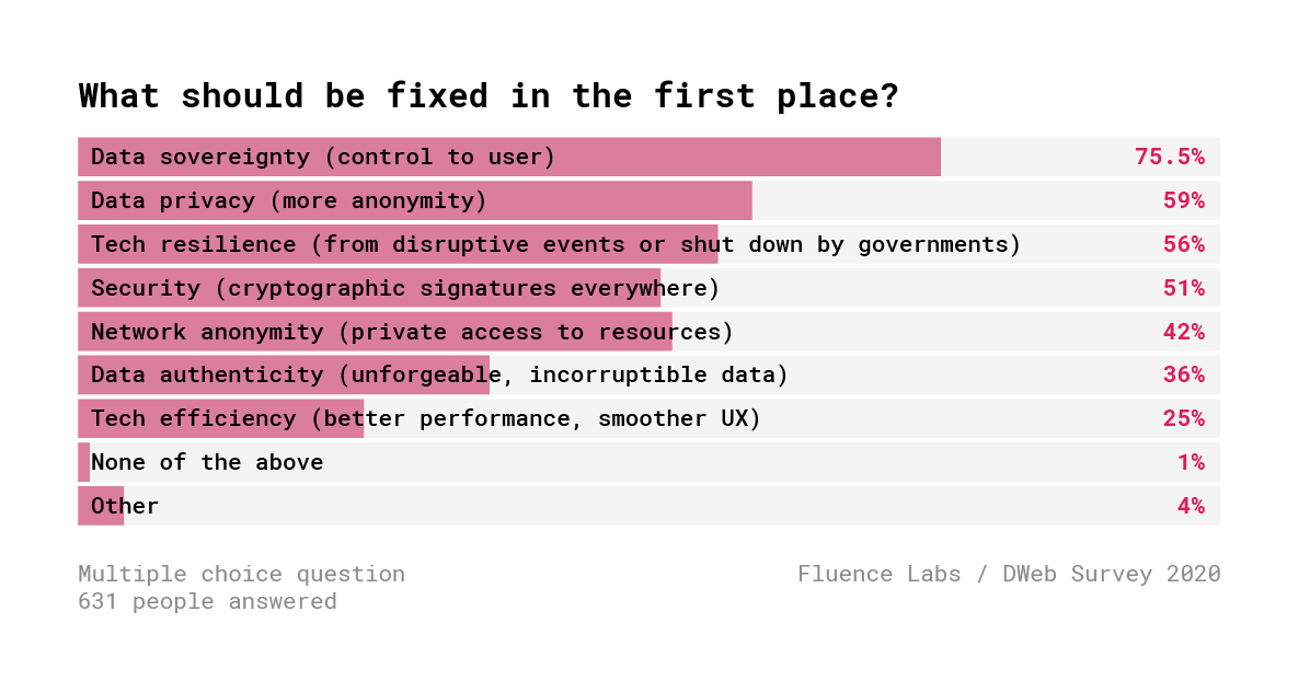 Децентрализованный Веб. Результаты опроса 600+ разработчиков - 4