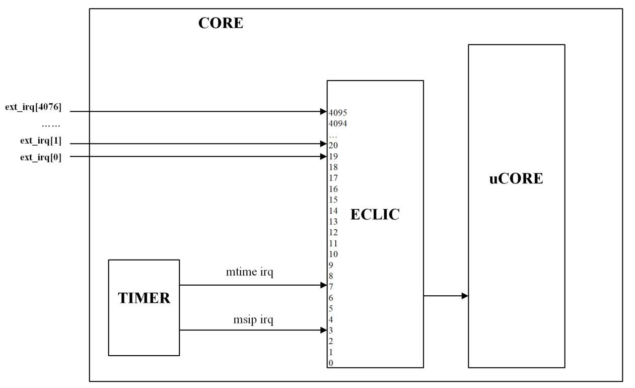 Светодиод, таймер и прерывания на RISC-V с нуля (на примере GD32VF103 и IAR C++) - 3