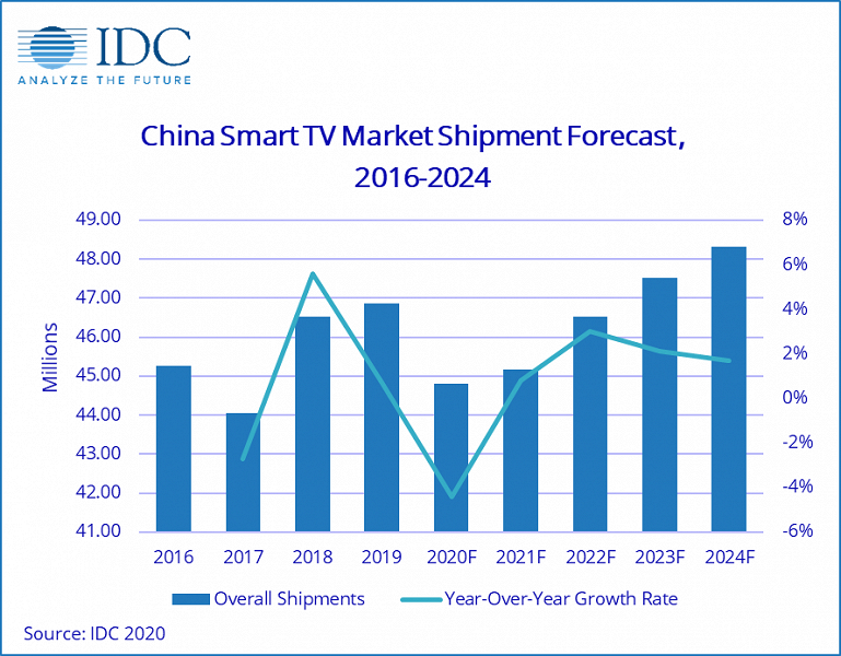 В этом году в Китае будет продано 44,8 млн умных телевизоров, но к прошлогоднему уровню рынок вернется только в 2023 году