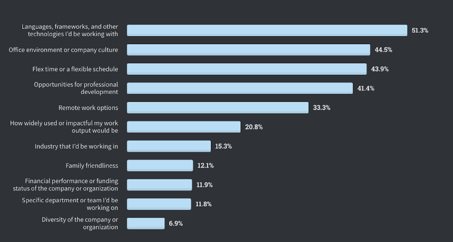 Как оценить и выбрать оффер разработчику: на что смотреть, к чему готовиться, какие вопросы задавать - 5 Как оценить и выбрать оффер разработчику: на что смотреть, к чему готовиться, какие вопросы задавать - 5