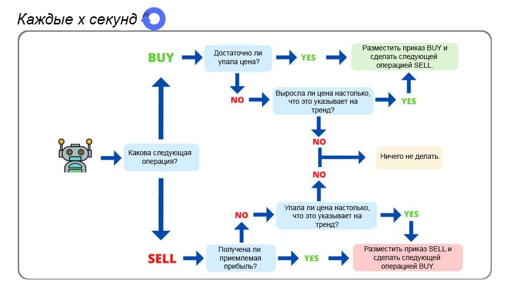 Пошаговое руководство по созданию торгового бота на любом языке программирования - 5