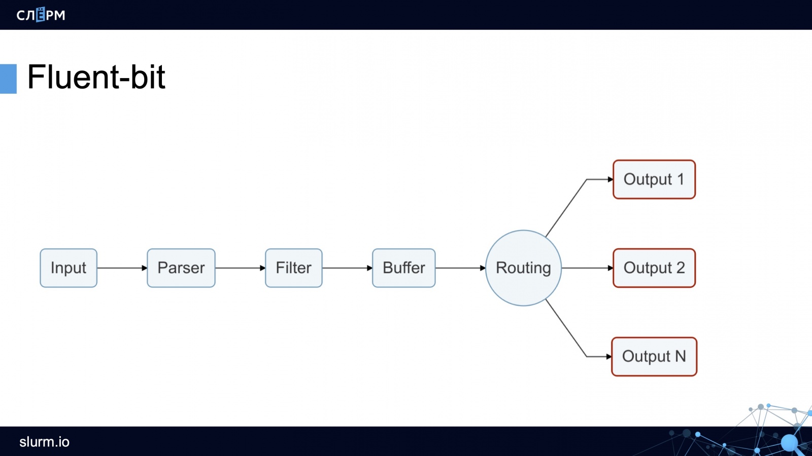 Логирование в Kubernetes: как собирать, хранить, парсить и обрабатывать логи - 12