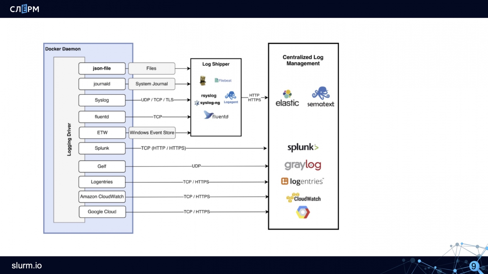 Логирование в Kubernetes: как собирать, хранить, парсить и обрабатывать логи - 4