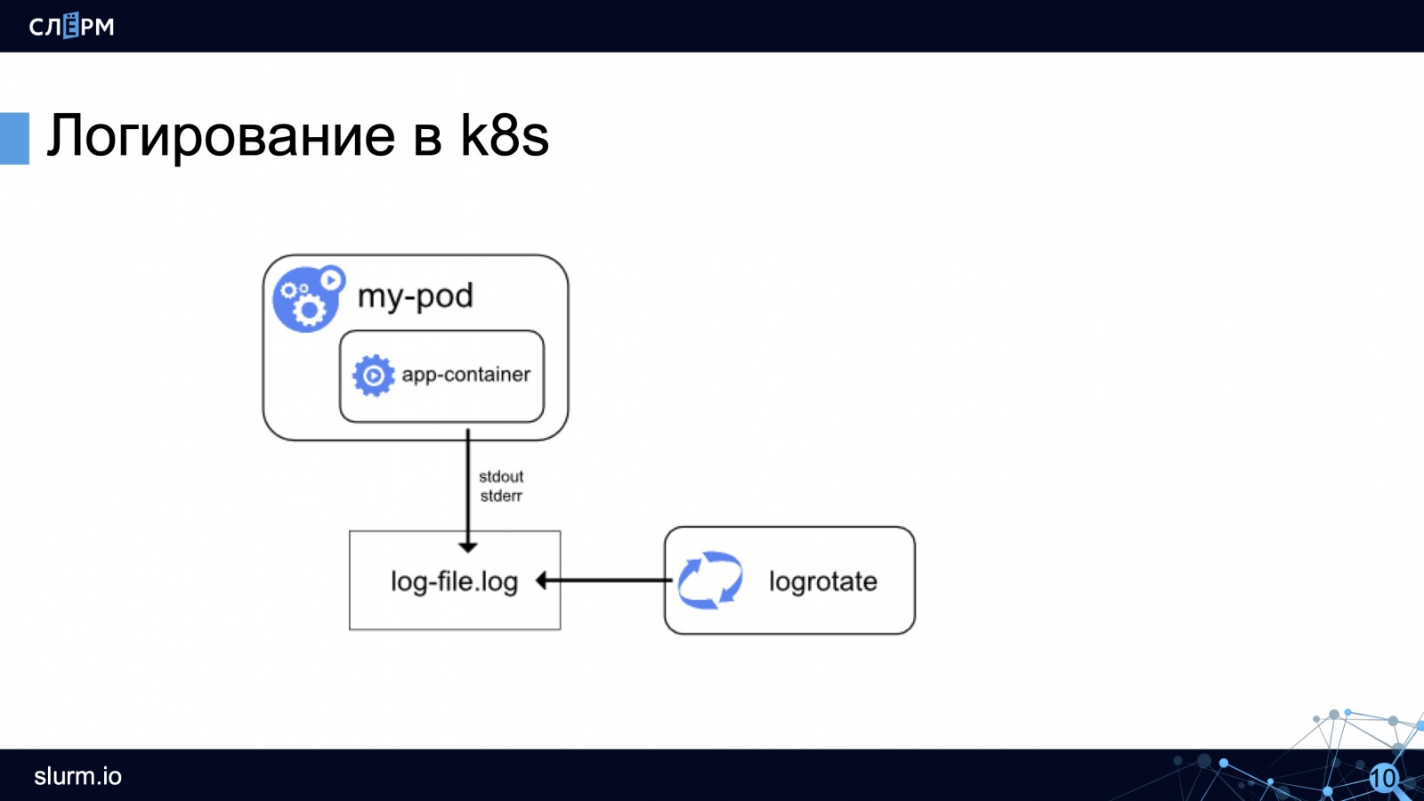 Логирование в Kubernetes: как собирать, хранить, парсить и обрабатывать логи - 5