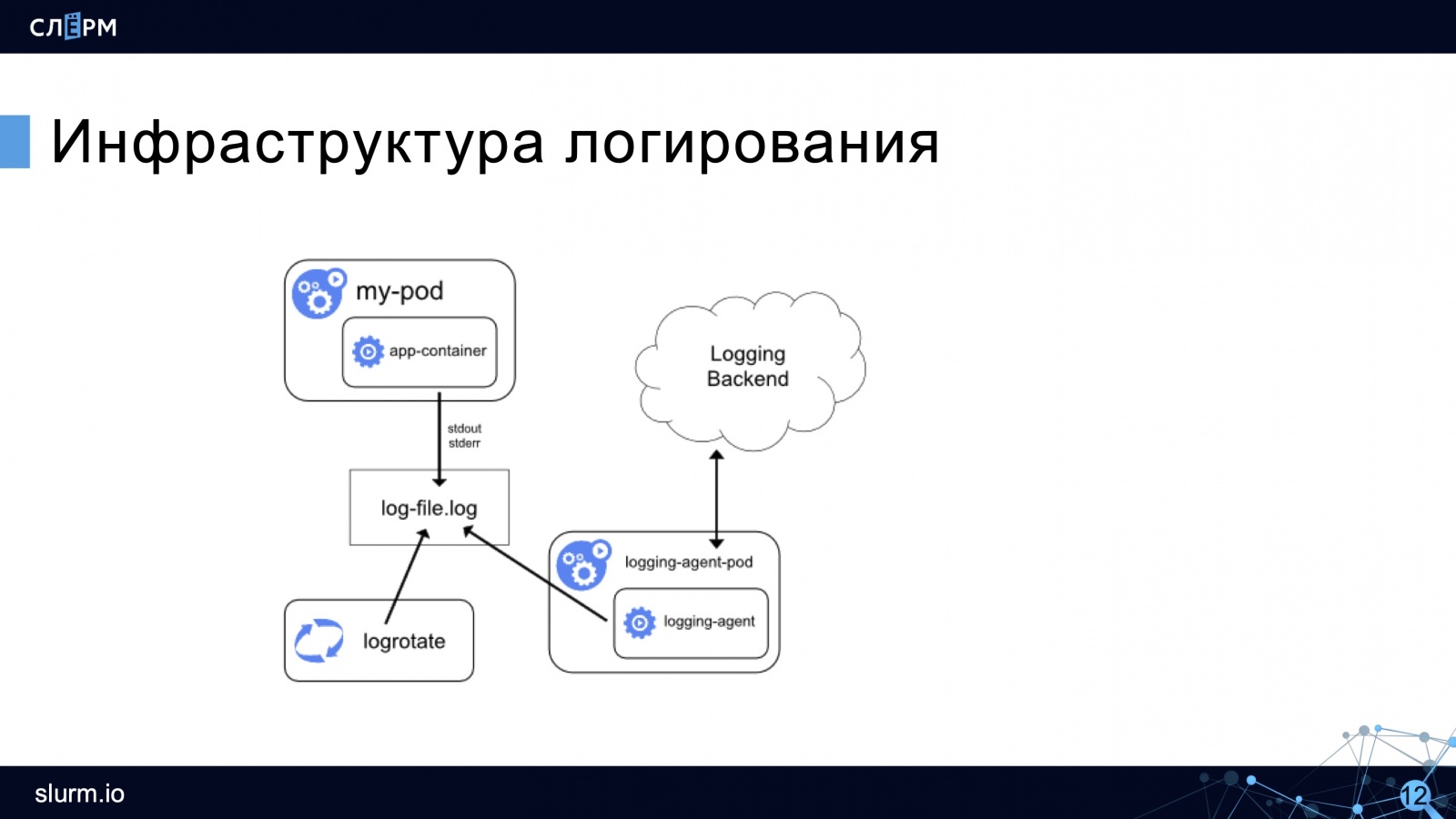 Логирование в Kubernetes: как собирать, хранить, парсить и обрабатывать логи - 6