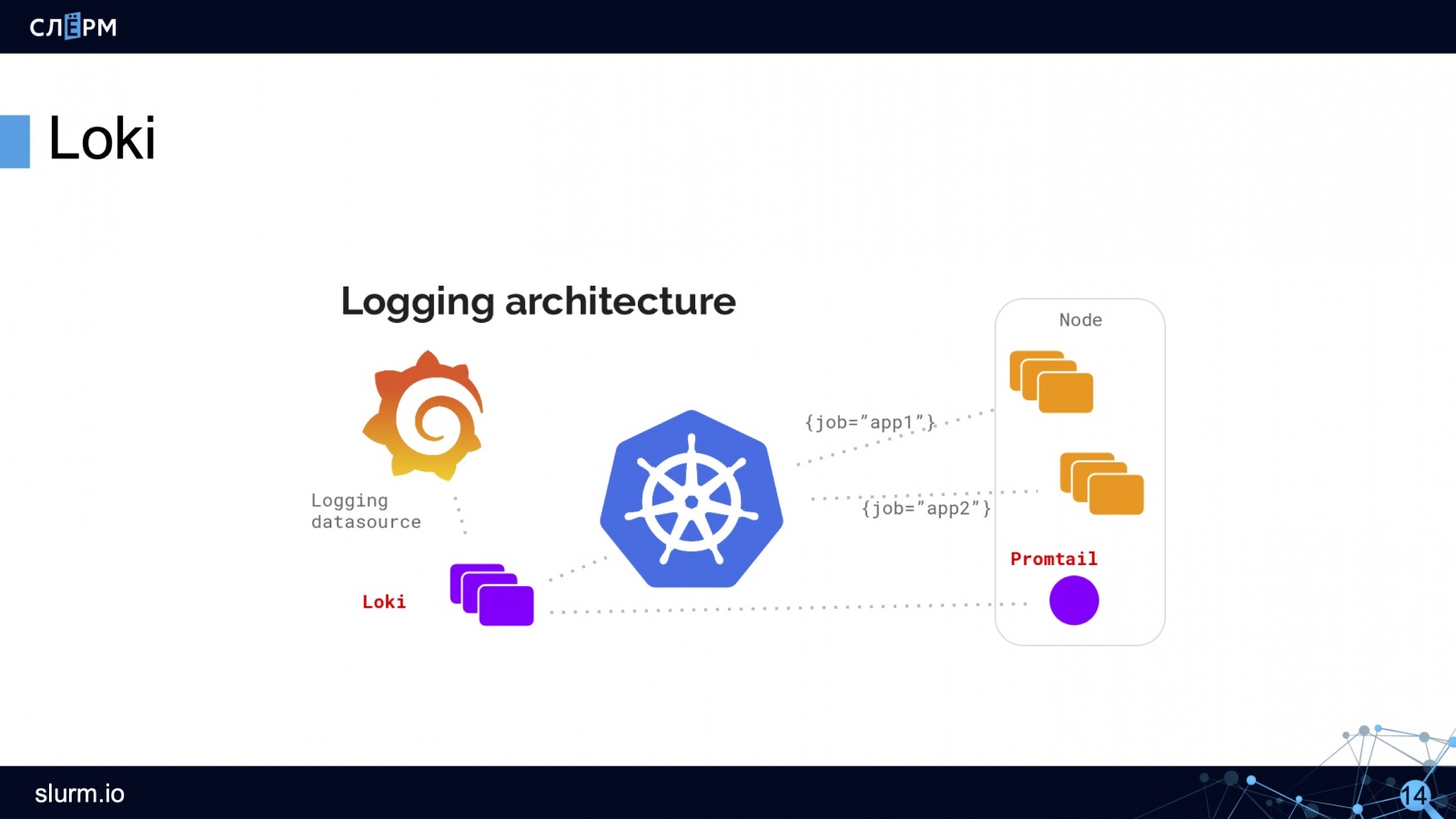 Логирование в Kubernetes: как собирать, хранить, парсить и обрабатывать логи - 7