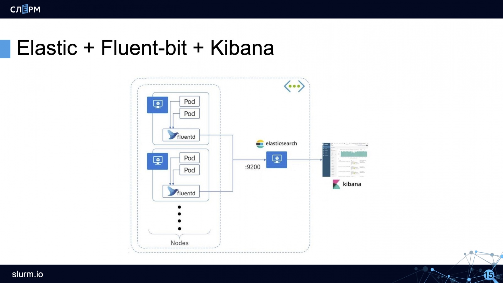 Логирование в Kubernetes: как собирать, хранить, парсить и обрабатывать логи - 9