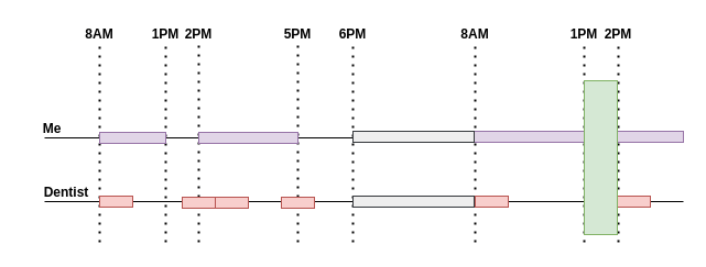 Timelines of my busy hours and the dentist’s busy hours