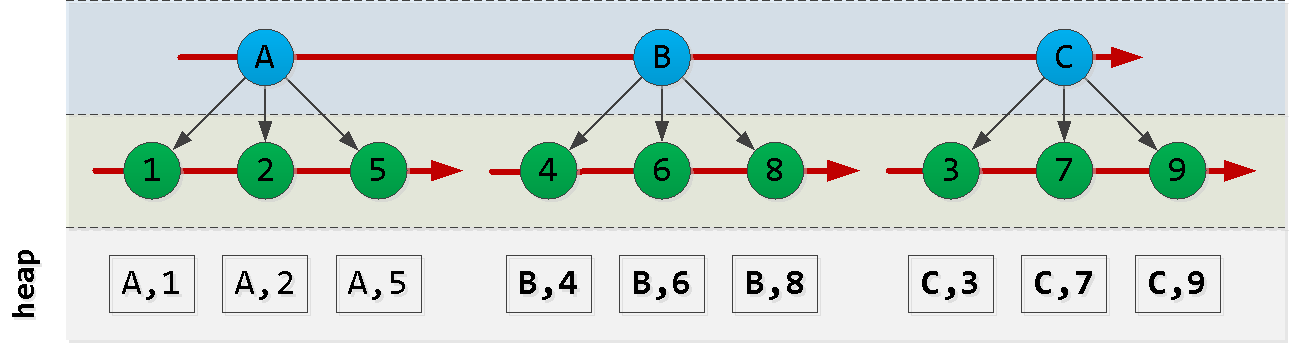 SQL HowTo: курсорный пейджинг с неподходящей сортировкой - 2