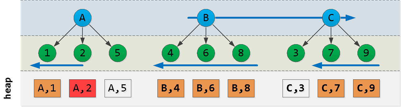 SQL HowTo: курсорный пейджинг с неподходящей сортировкой - 3