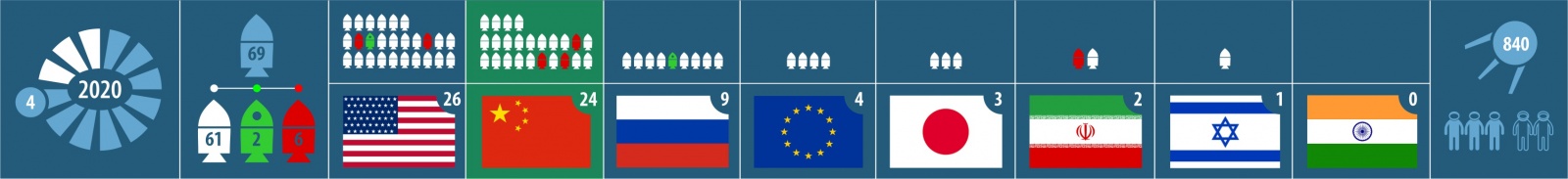 Текущая статистика запусков 2020 года