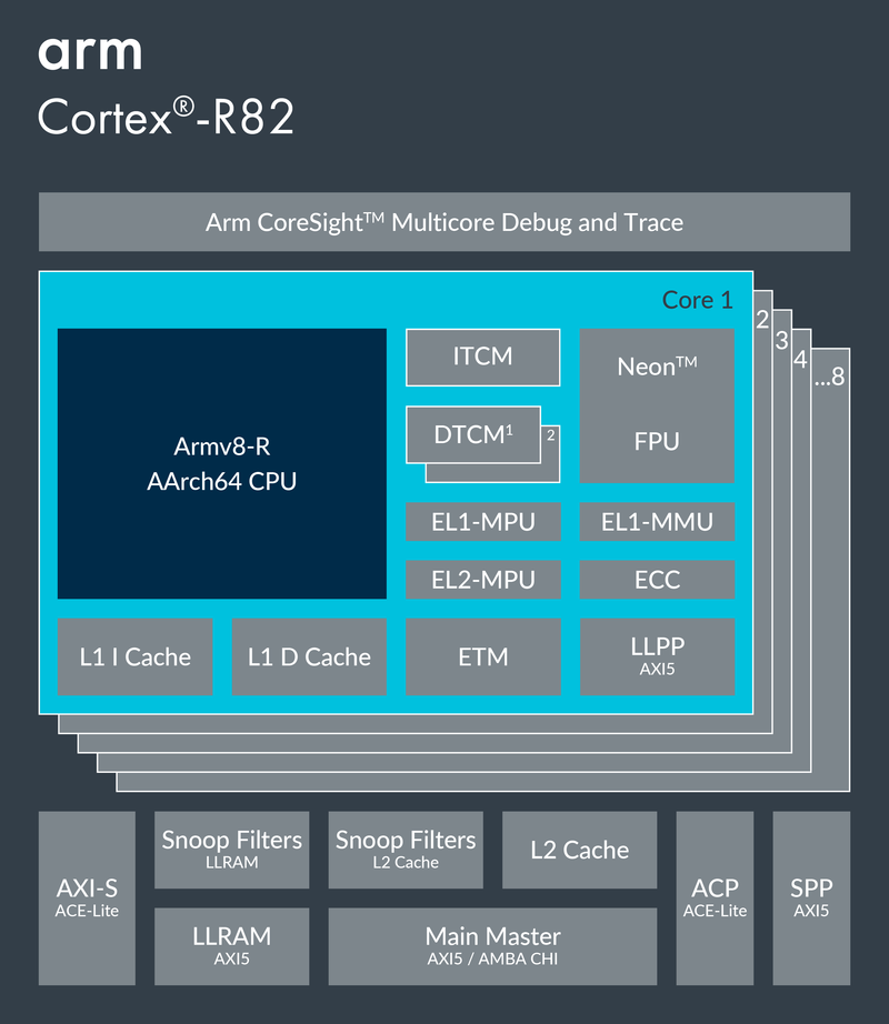 Полку ARM прибыло: представлен первый 64-битный процессор ARM Cortex-R82 - 3