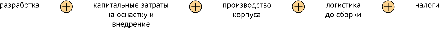 Как мы подсчитали, сколько на самом деле может стоить разработка корпуса - 2