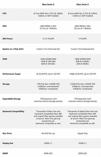 Графические процессоры AMD RDNA 2, но такие разные. Опубликованы все характеристики Xbox Series X и Series S