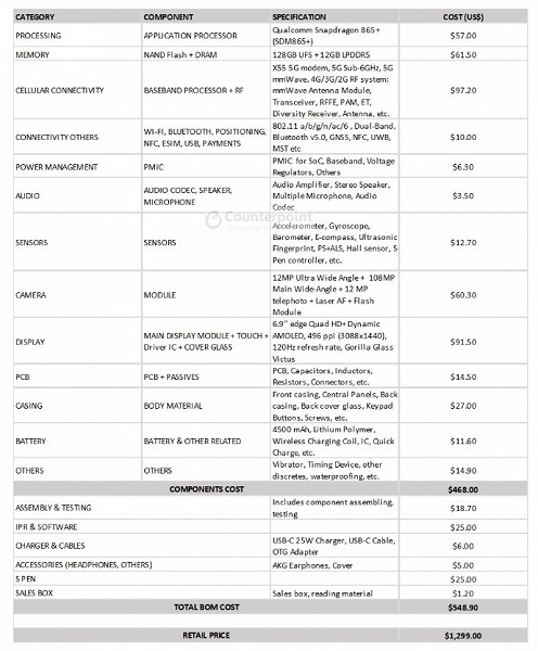 Сколько Samsung зарабатывает на каждом проданном Galaxy Note20 Ultra? Минимум 750 долларов