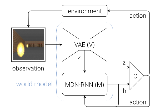 World Models — обучение в воображении - 3