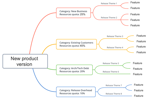 Дорожная карта развития продукта: Курс Создание программного продукта и управление его развитием - 21