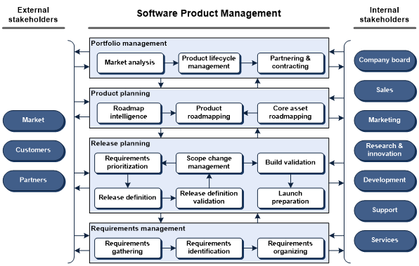 Дорожная карта развития продукта: Курс Создание программного продукта и управление его развитием - 5