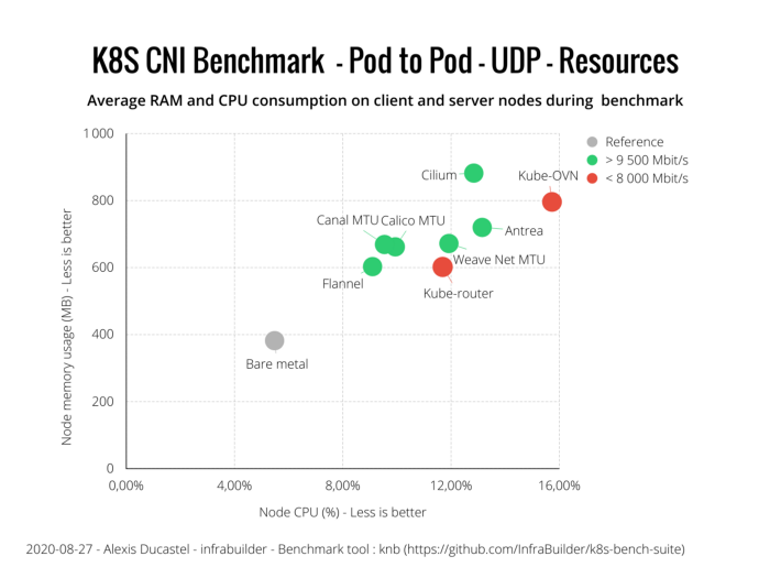 Оценка производительности CNI для Kubernetes по 10G сети (август 2020) - 10