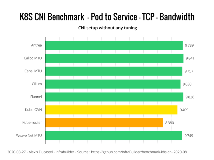 Оценка производительности CNI для Kubernetes по 10G сети (август 2020) - 12