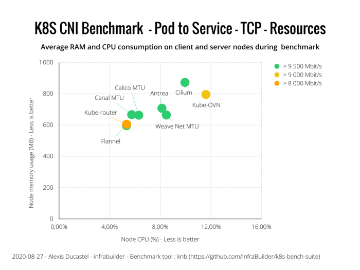 Оценка производительности CNI для Kubernetes по 10G сети (август 2020) - 13