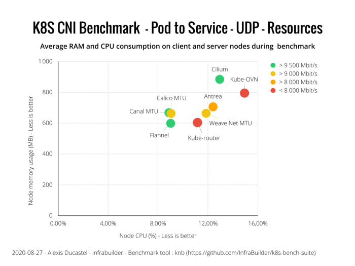 Оценка производительности CNI для Kubernetes по 10G сети (август 2020) - 15