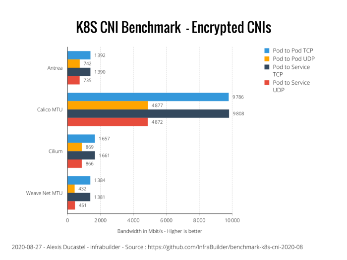 Оценка производительности CNI для Kubernetes по 10G сети (август 2020) - 16