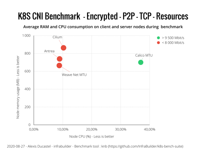 Оценка производительности CNI для Kubernetes по 10G сети (август 2020) - 17