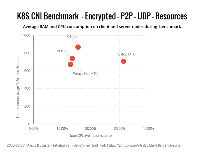 Оценка производительности CNI для Kubernetes по 10G сети (август 2020) - 18