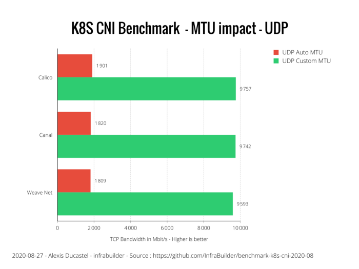 Оценка производительности CNI для Kubernetes по 10G сети (август 2020) - 3