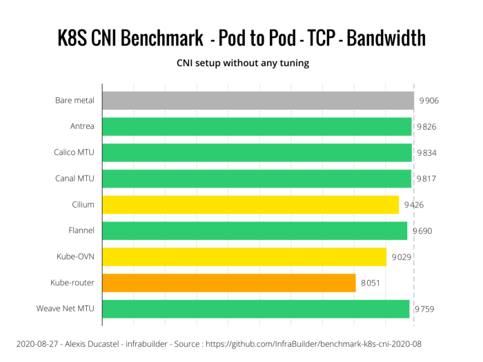 Оценка производительности CNI для Kubernetes по 10G сети (август 2020) - 7