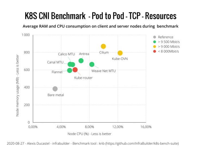 Оценка производительности CNI для Kubernetes по 10G сети (август 2020) - 8