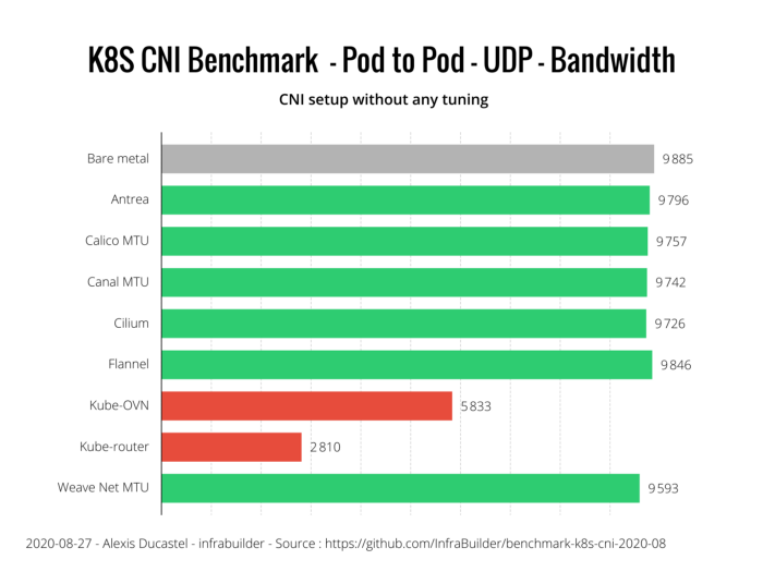 Оценка производительности CNI для Kubernetes по 10G сети (август 2020) - 9