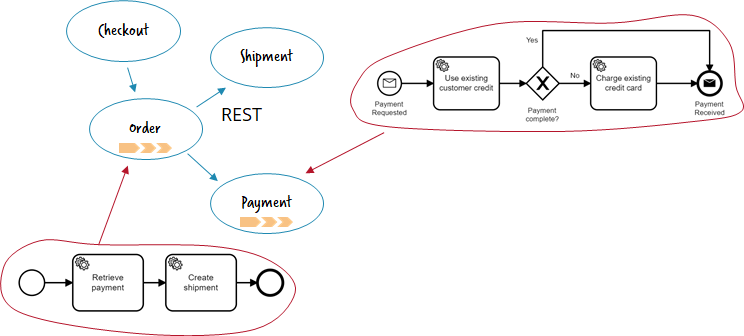 Camunda Microservice Workflow Automation 1