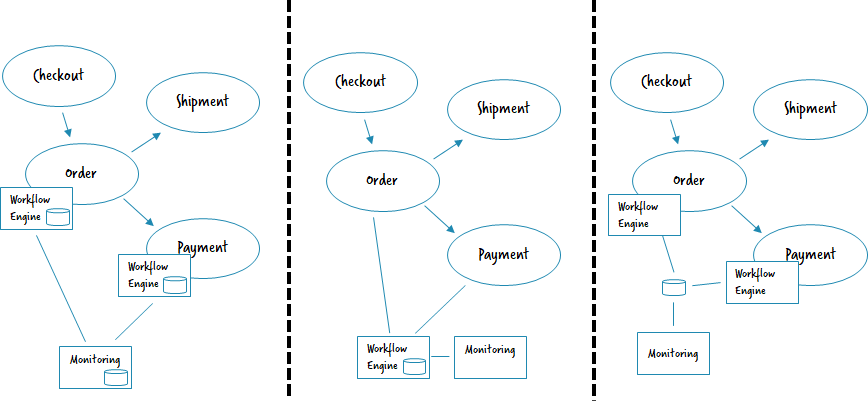 Camunda Microservice Workflow Automation 1