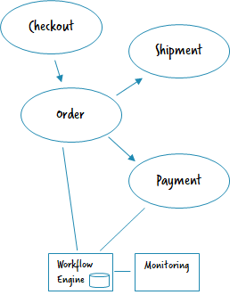 Camunda Microservice Workflow Automation 1