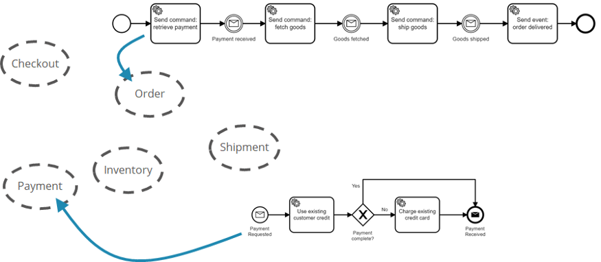 Camunda Microservice Workflow Automation 1