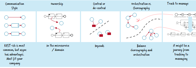 Camunda Microservice Workflow Automation 1