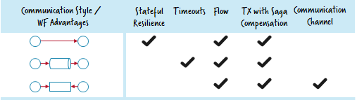 Camunda Microservice Workflow Automation 1