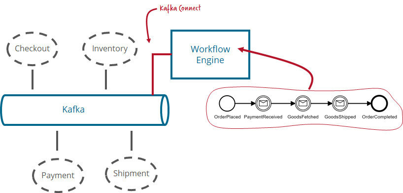 Camunda Microservice Workflow Automation 1