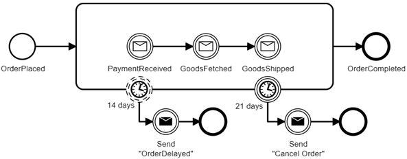 Camunda Microservice Workflow Automation 1