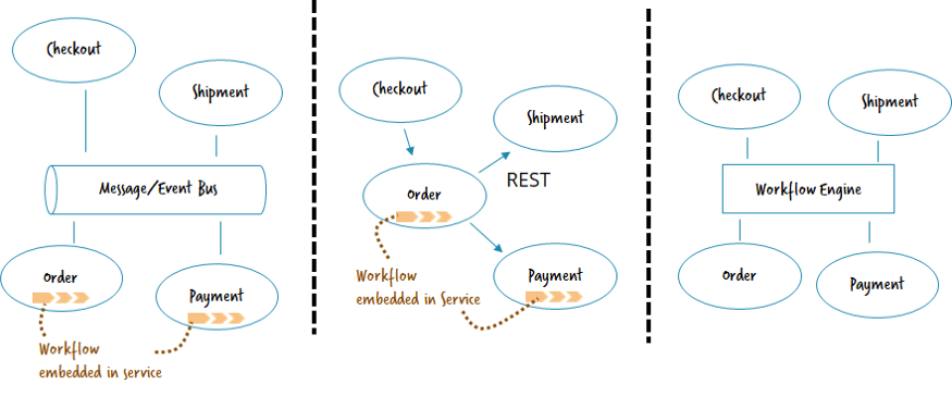 Camunda Microservice Workflow Automation 1