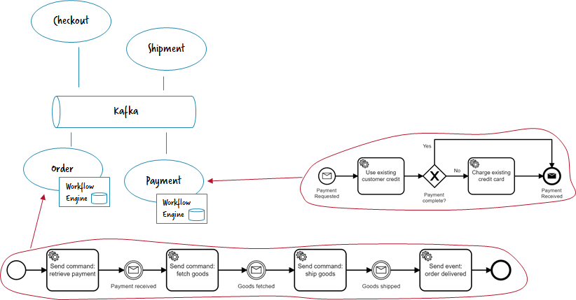 Camunda Microservice Workflow Automation 1