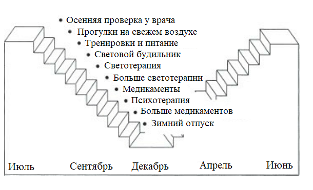 Полное руководство по сезонной депрессии (SAD). 7 видов светотерапии - 12