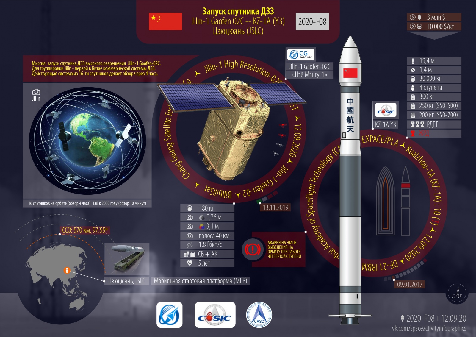 Запуск спутника ДЗЗ. Авария. 2020 год: 72 всего, 64 успешных, 26 от Китая - 2