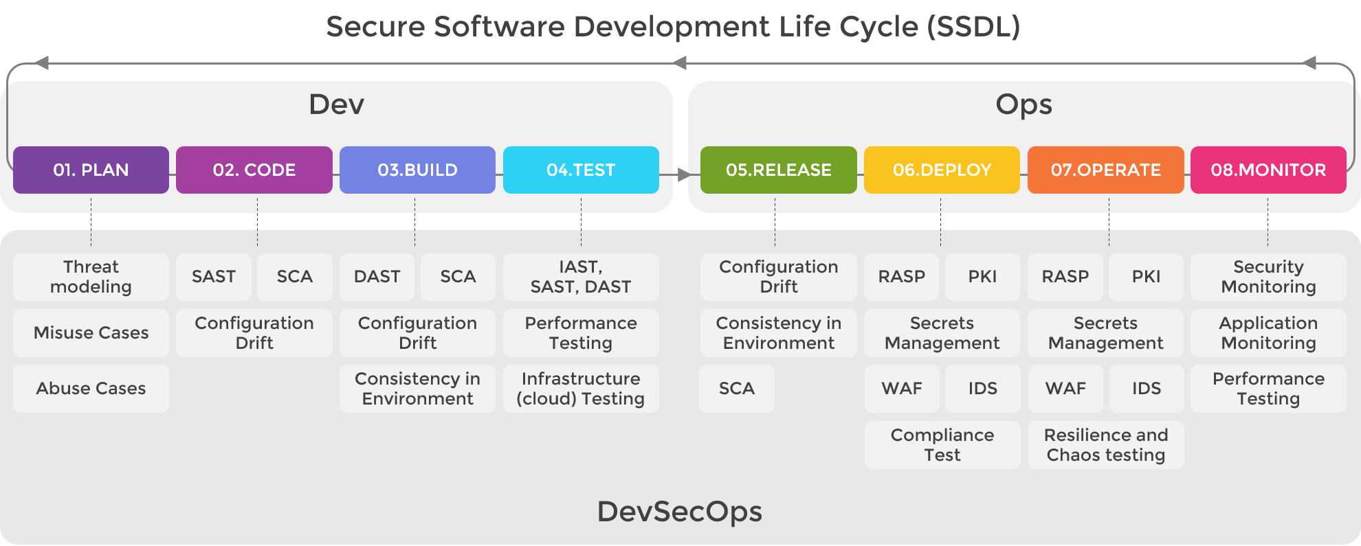 Одно из видений практик DevSecOps. Источник: https://holisticsecurity.io/2020/02/10/security-along-the-container-based-sdlc